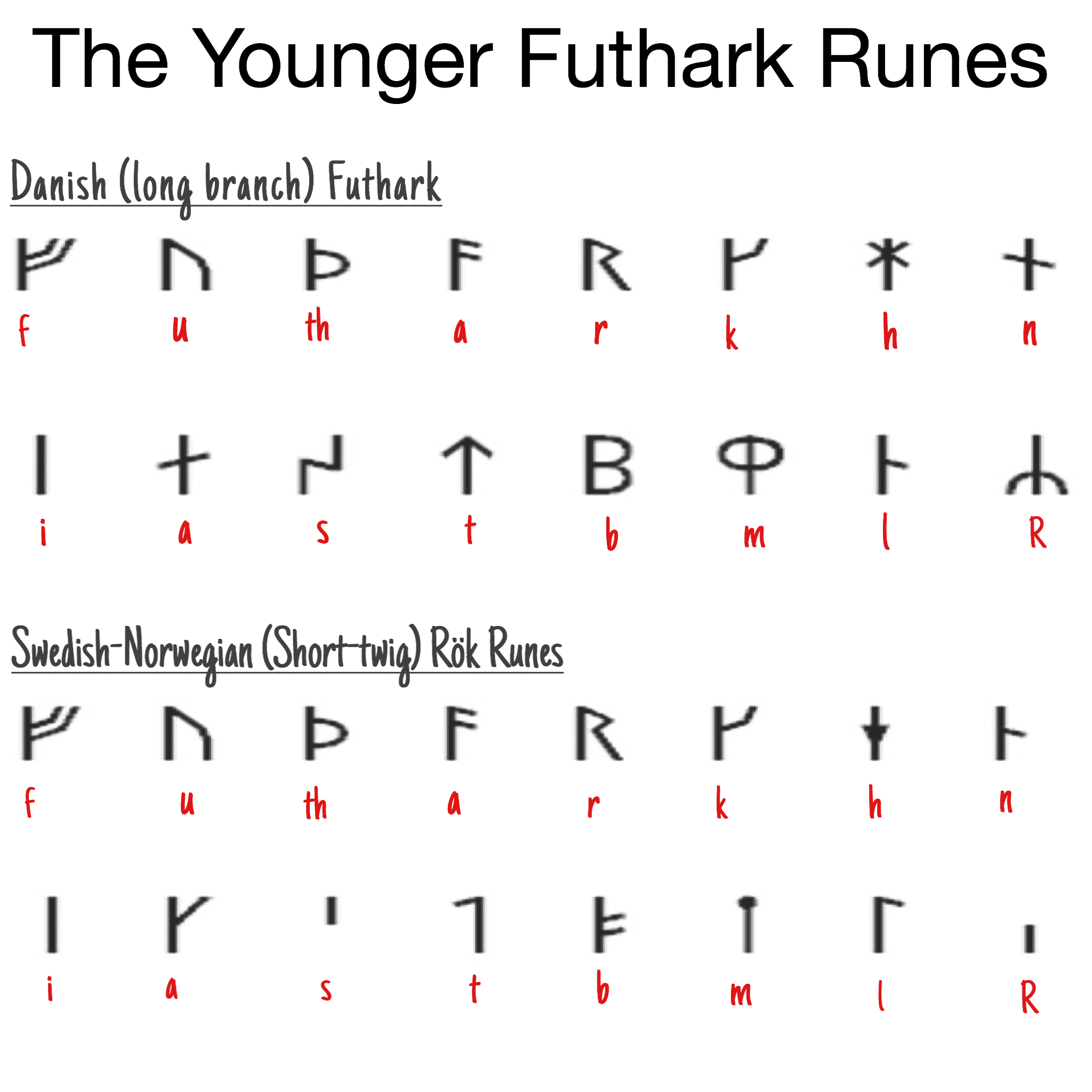 The Younger Futhark Runes - both long branch (Danish) and short-twig ....png
